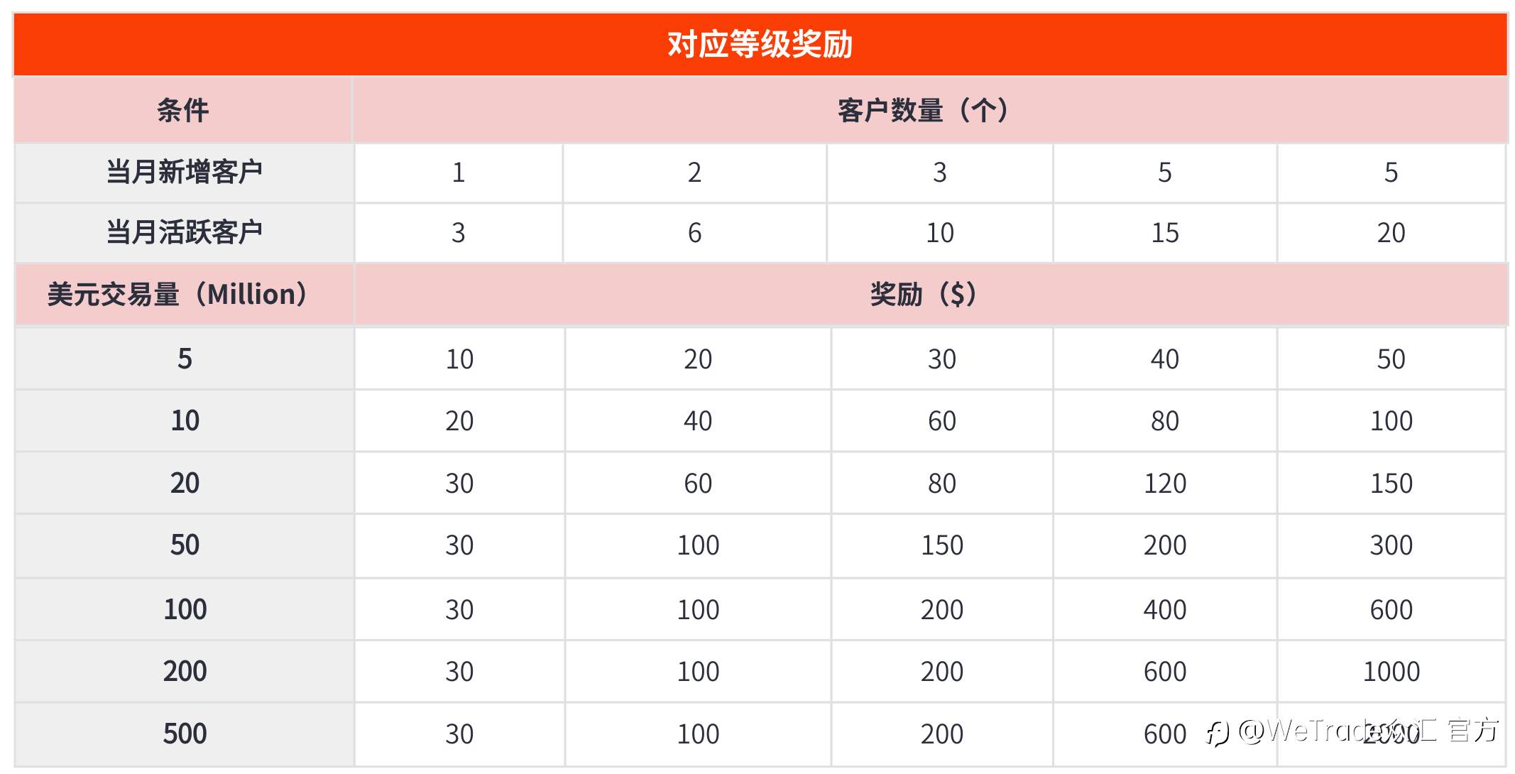 WeTrade：冬日暖心，最高$2000代理赠金等您来领!