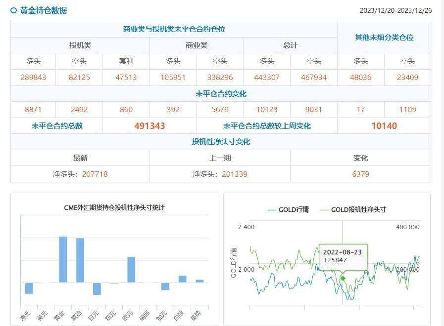 CFTC持仓：1226当周投机者增加黄金、原油净多头