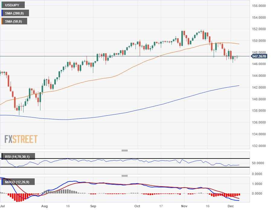 USD/JPY sticks close to 147.50 heading into the back half of the trading week
