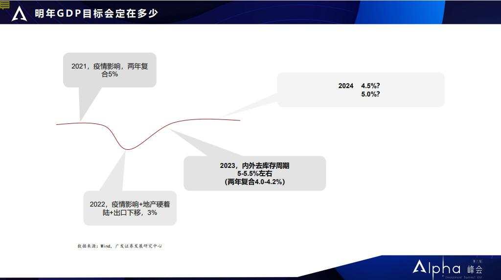 广发证券郭磊：地产调整已近尾声，明年实现5%的GDP增长需要三个条件 |  Alpha峰会