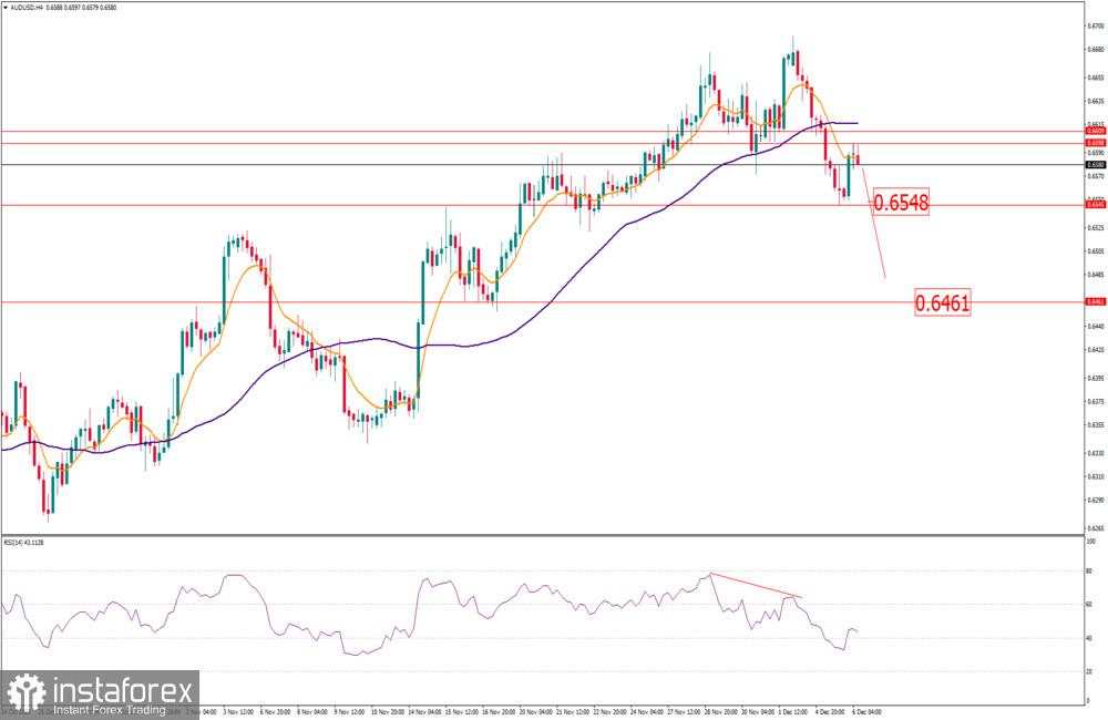 Update AUD/USD untuk 6 Desember 2023 - Penolakan resistance