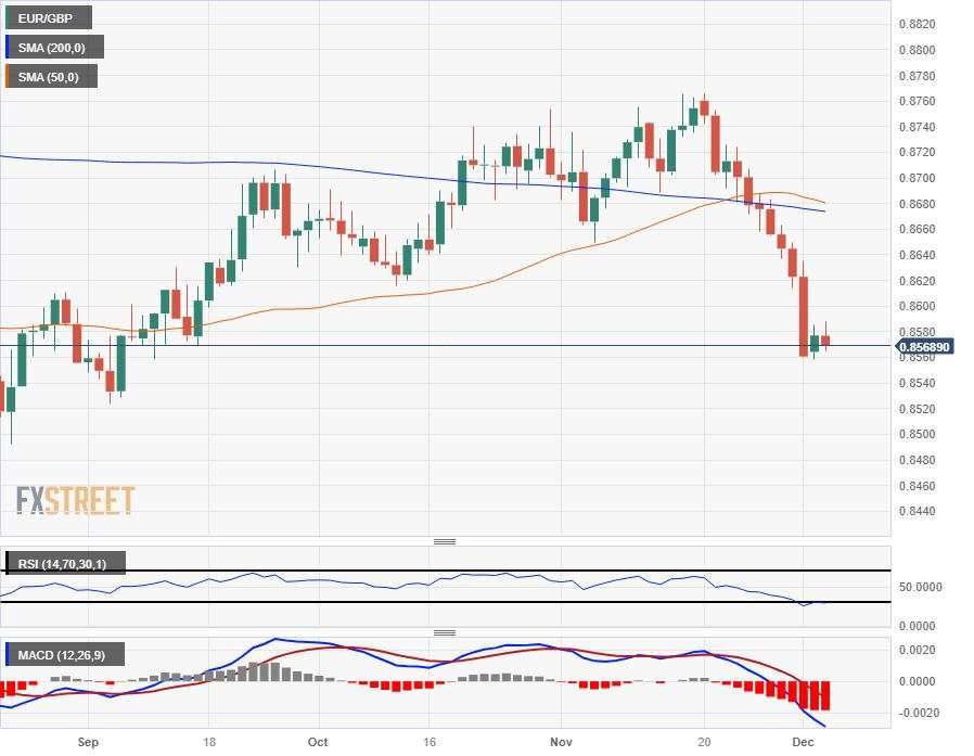 EUR/GBP consolidates just above 0.8560 as Euro and Pound Sterling fight for last place