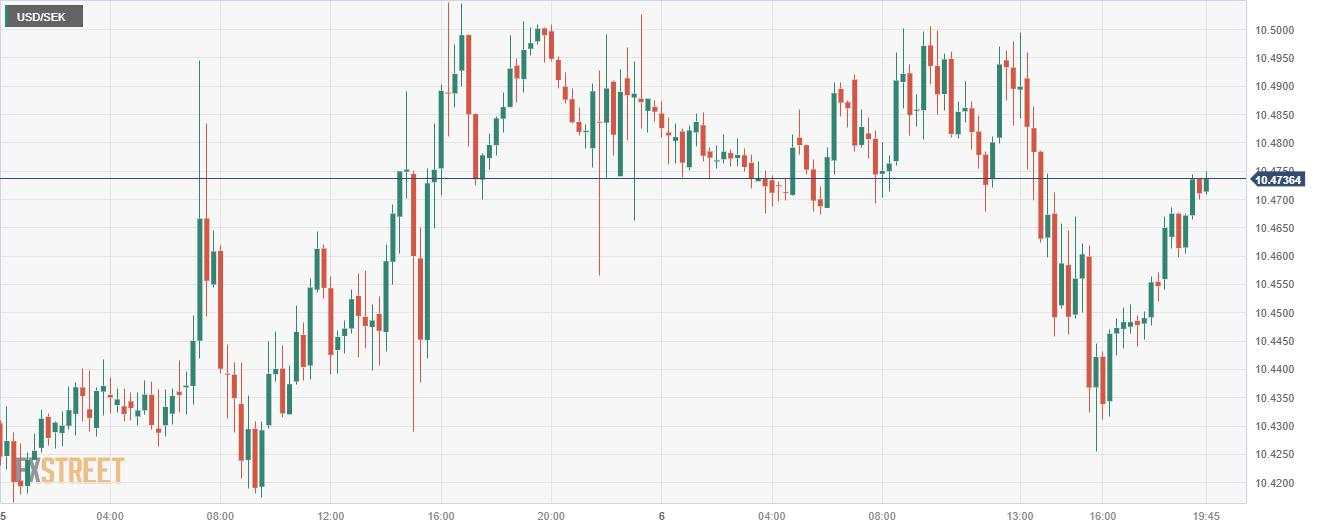 USD/SEK clears daily losses as the USD hold its gains despite weak ADP figures