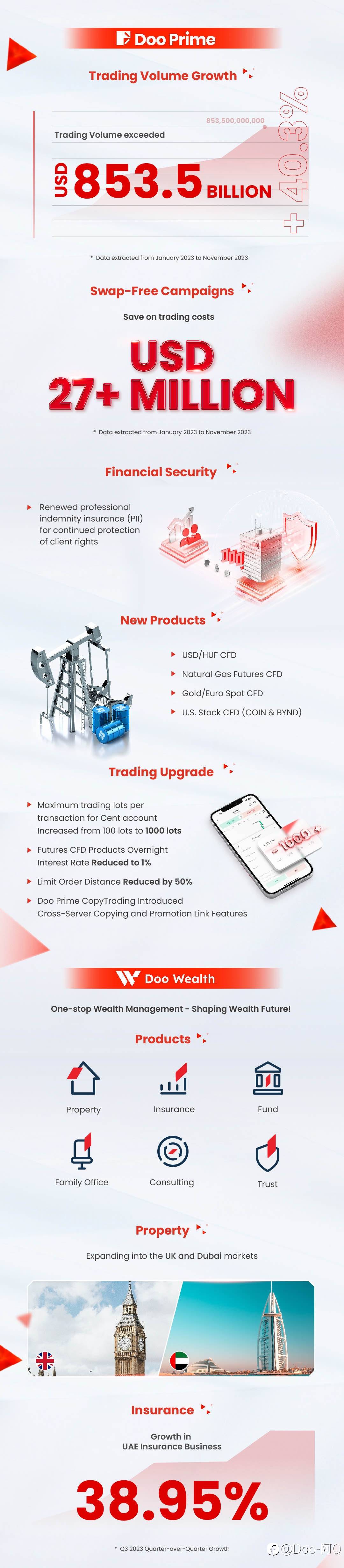 Approaching the end of 2023, Doo Group
