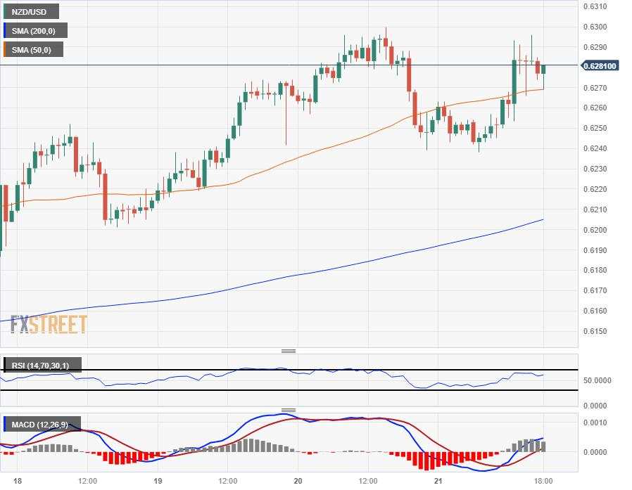 NZD/USD catches a ride on broad-market risk bid but fails to recapture 0.6300