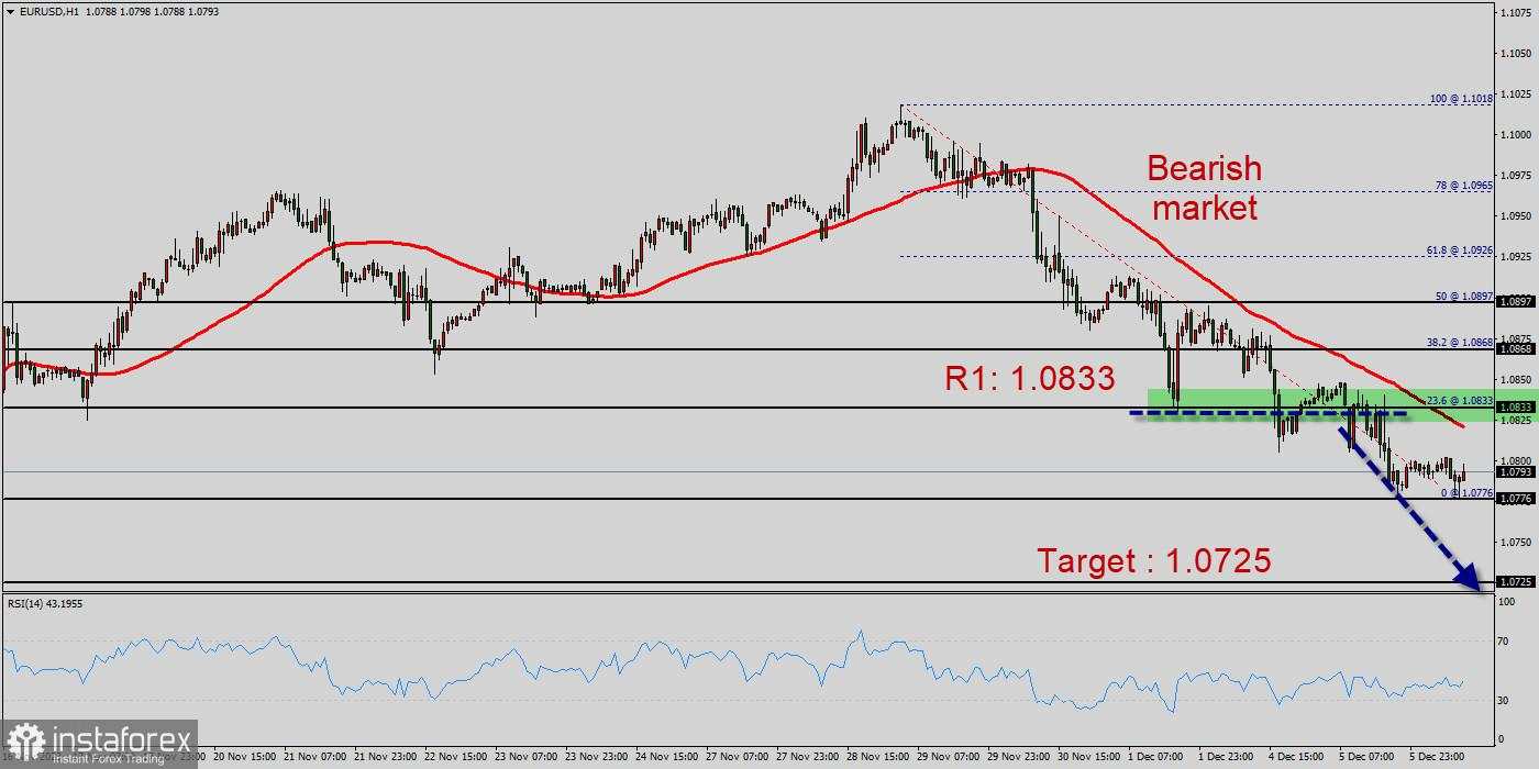 Perkiraan EUR/USD untuk 6 Desember 2023