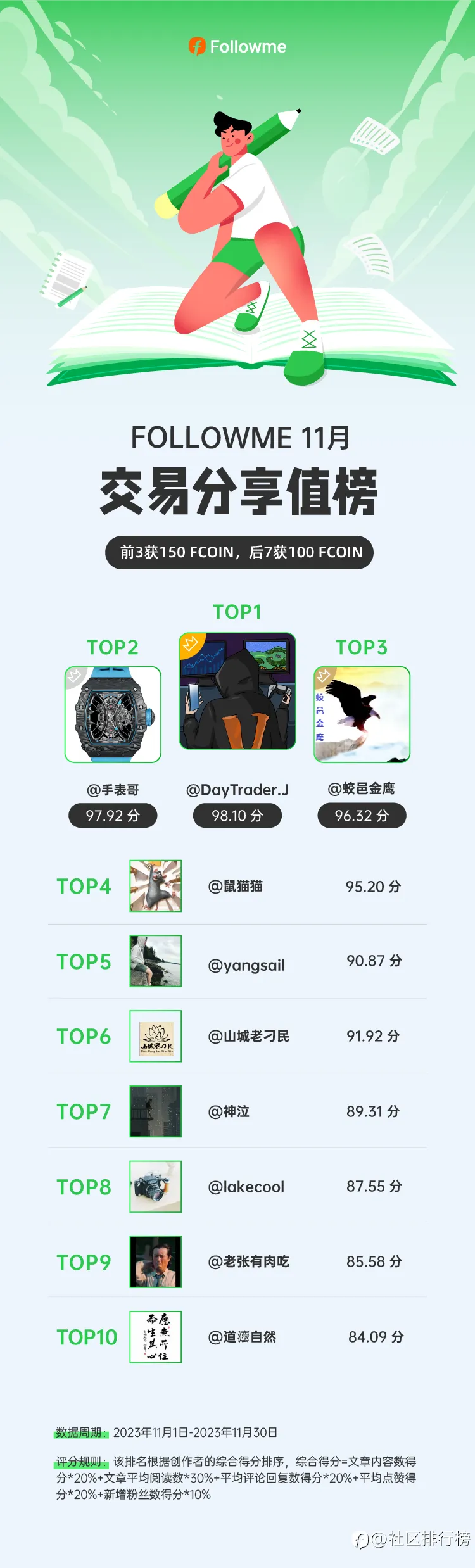 11月交易分享值榜出炉！