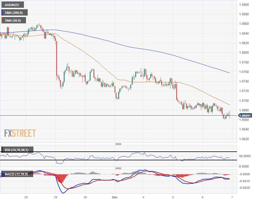 AUD/NZD tests 1.0660 as Aussie tumbles across the board