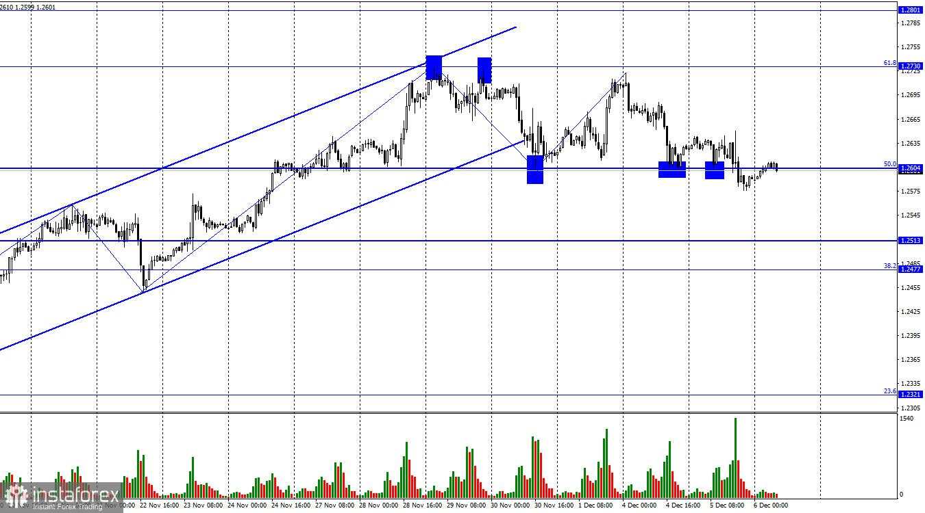 GBP/USD. 6 Desember. Trader menunggu pidato Bailey