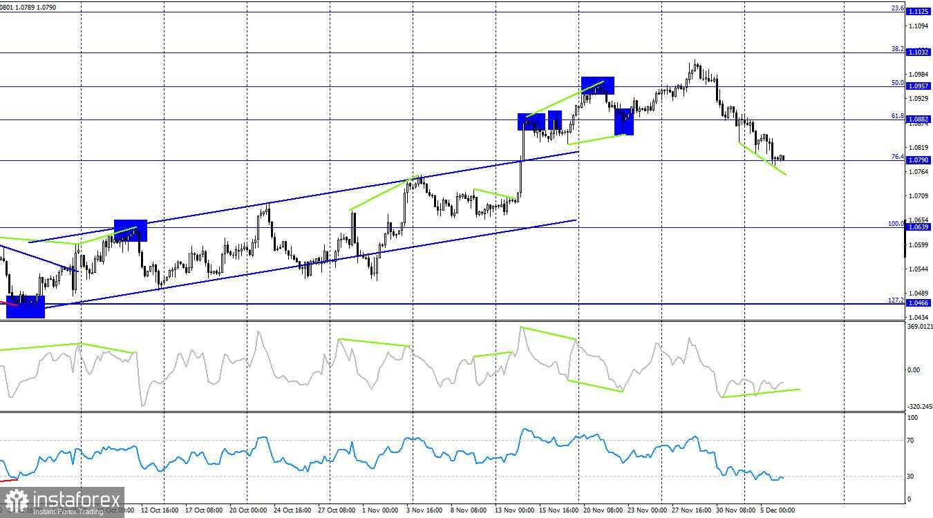 EUR/USD. 6 Desember. Bears terus memberikan tekanan