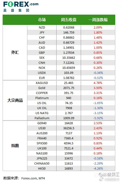 外汇超话#大宗商品##股指# ​​​