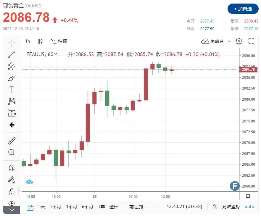 伦敦金价基准破新高，越南下令紧盯金价异动，欧洲购买力尚未完全跟进