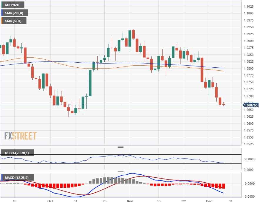 AUD/NZD tests 1.0660 as Aussie tumbles across the board