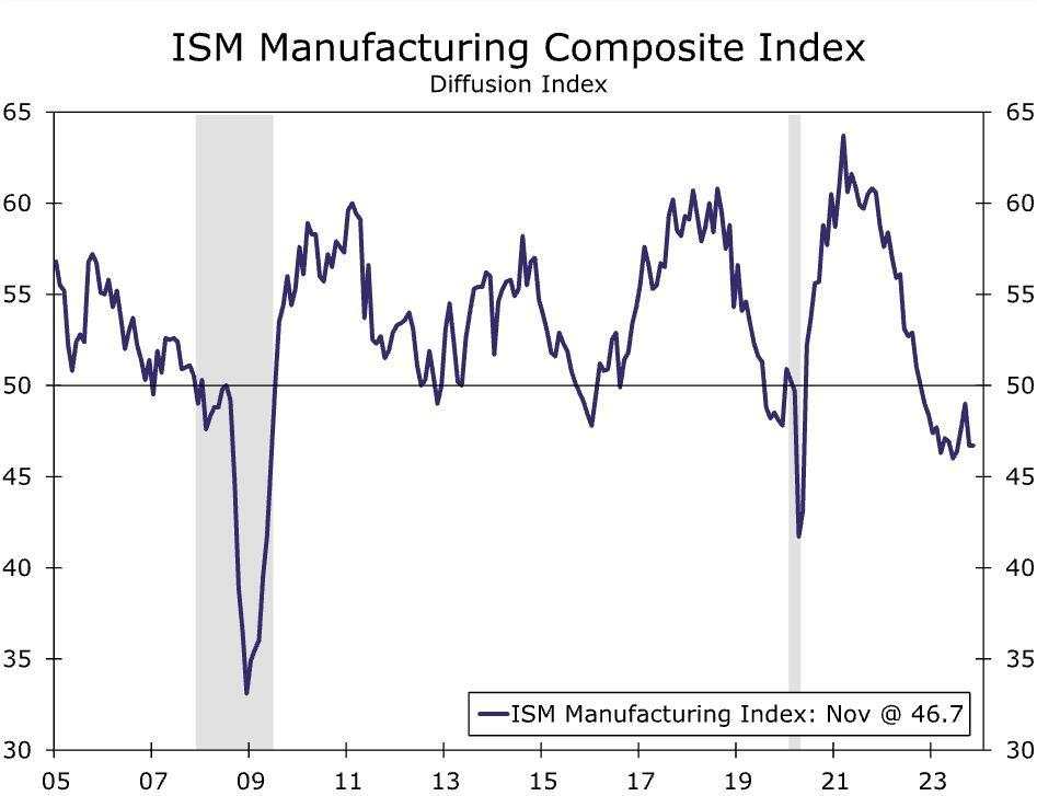 ISM Manufacturing and all major components in contraction