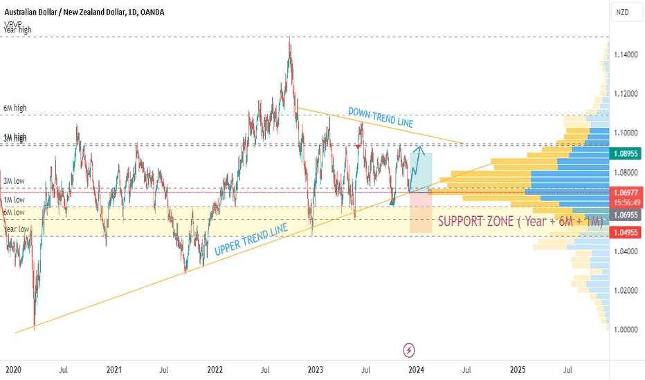 OPPORTUNITY FOR BUY AUDNZD