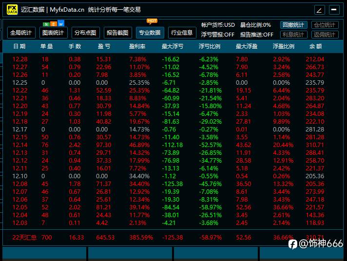 22天 收益385% 200美金翻3倍多 最大浮亏125 免费订阅还有几天