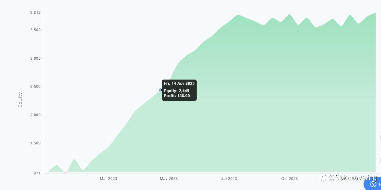 What if we traded using double top and double bottom patterns throughout 2023?