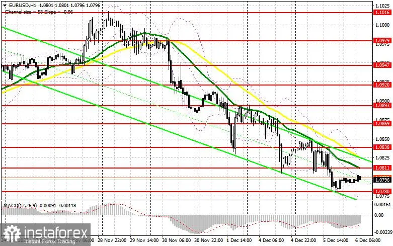EUR/USD: rencana trading untuk sesi Eropa pada 6 Desember, 2023. Laporan COT dan ulasan dari trading kemarin. Sikap Dovish dari pejabat ECB menekan euro