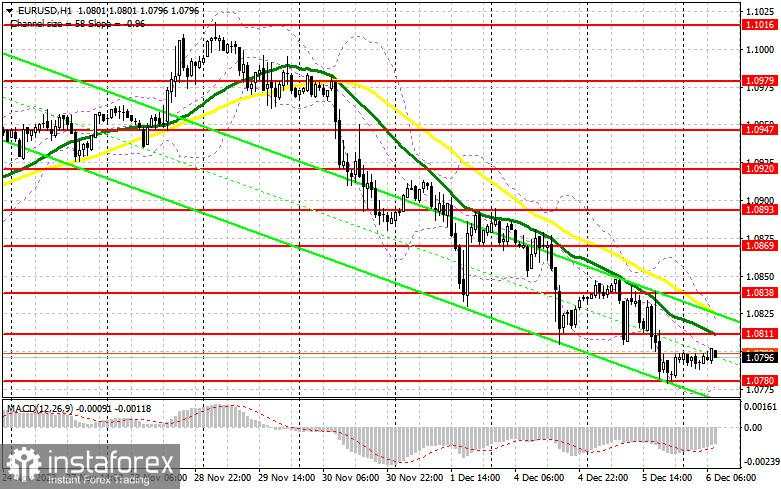 EUR/USD: rencana trading untuk sesi Eropa pada 6 Desember, 2023. Laporan COT dan ulasan dari trading kemarin. Sikap Dovish dari pejabat ECB menekan euro