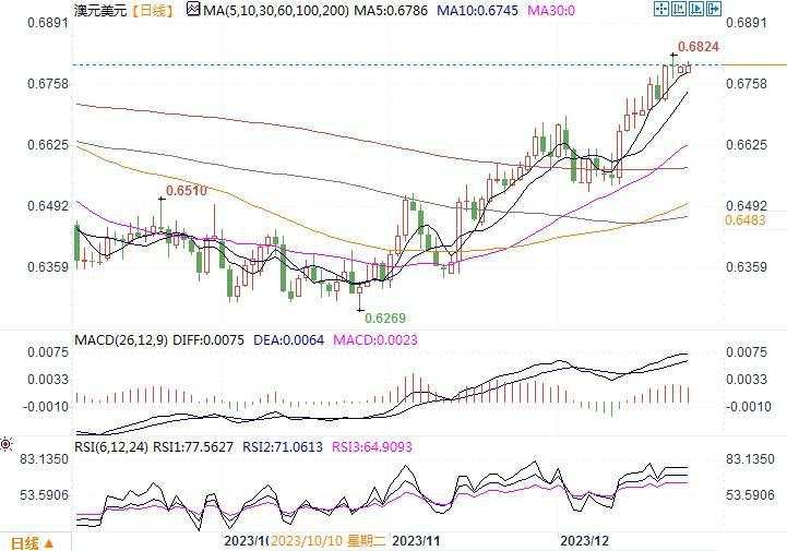 12月26日汇市观潮：日元和澳元技术分析