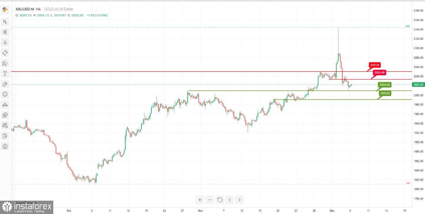 XAU/USD H4 I Pantulan Bullish?