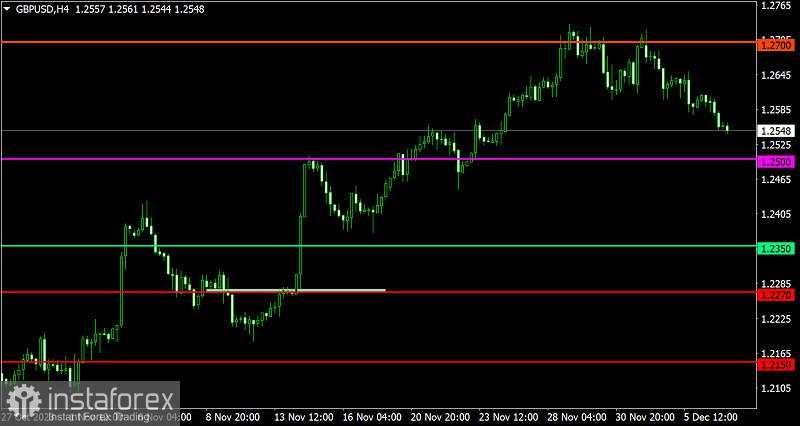 Rencana trading untuk EUR/USD dan GBP/USD pada 7 Desember