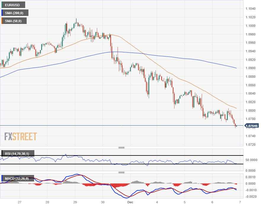 EUR/USD extends declines on Wednesday, heading for 1.0700
