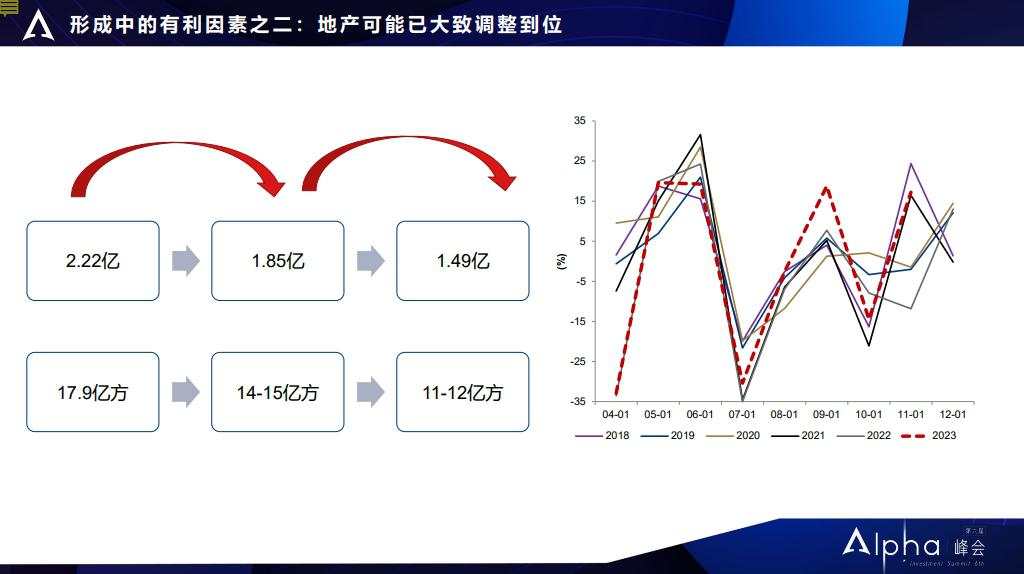 广发证券郭磊：地产调整已近尾声，明年实现5%的GDP增长需要三个条件 |  Alpha峰会