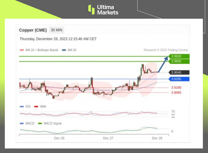 Focus on COPPER today – 28th December 2023