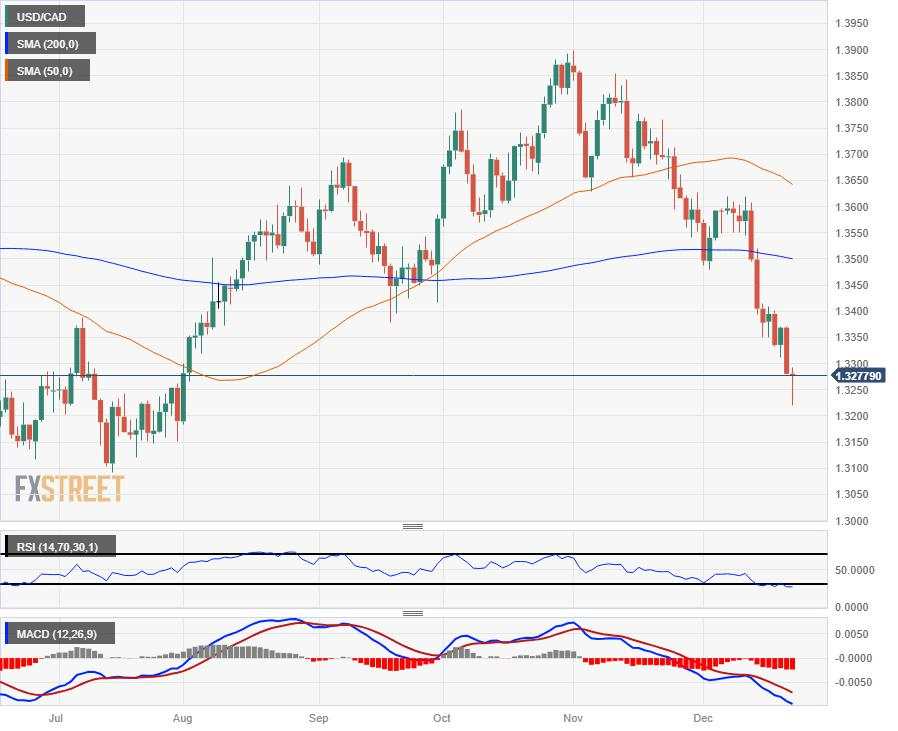 USD/CAD claws back to flat on Friday in pre-holiday Greenback rebound, just below 1.3300