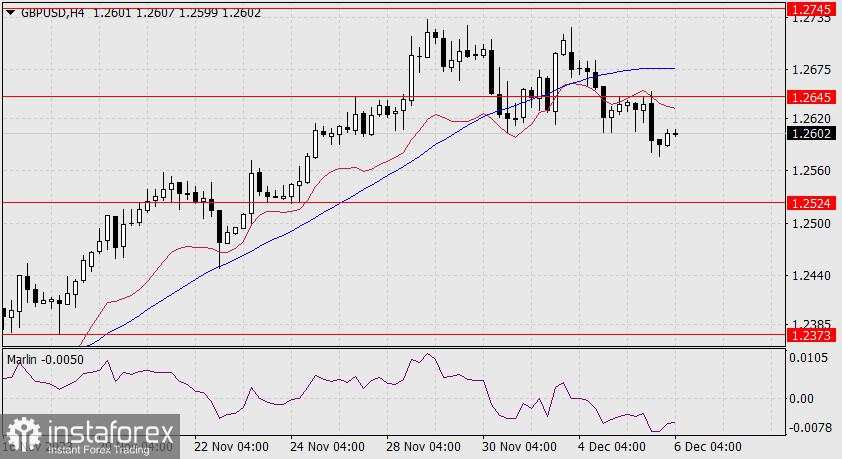 Prakiraan untuk GBP/USD pada 6 Desember 2023