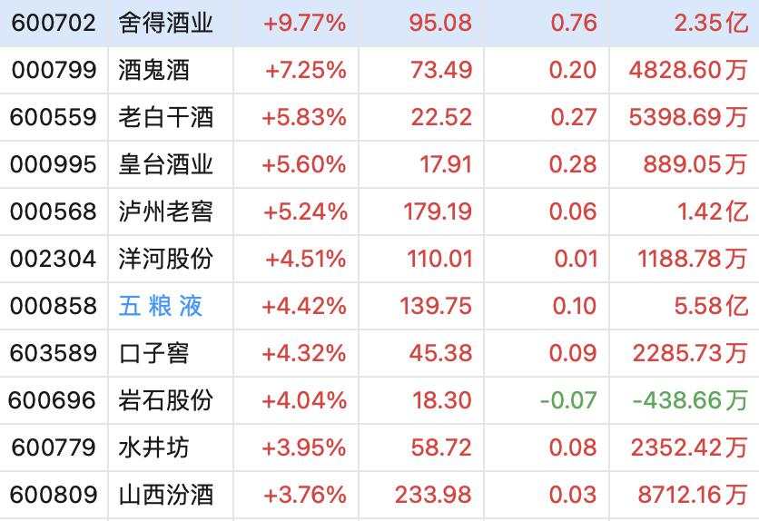 茅台、剑南春双双提价 白酒股集体拉升