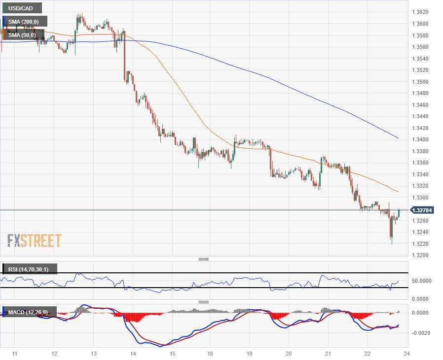 USD/CAD claws back to flat on Friday in pre-holiday Greenback rebound, just below 1.3300