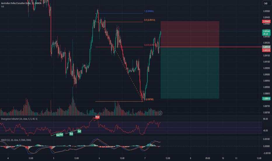 SELL AUD/CAD