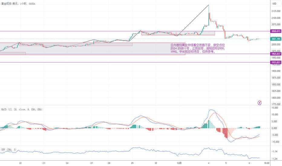 黄金现货日内走势缠论综合分析2023.12.6