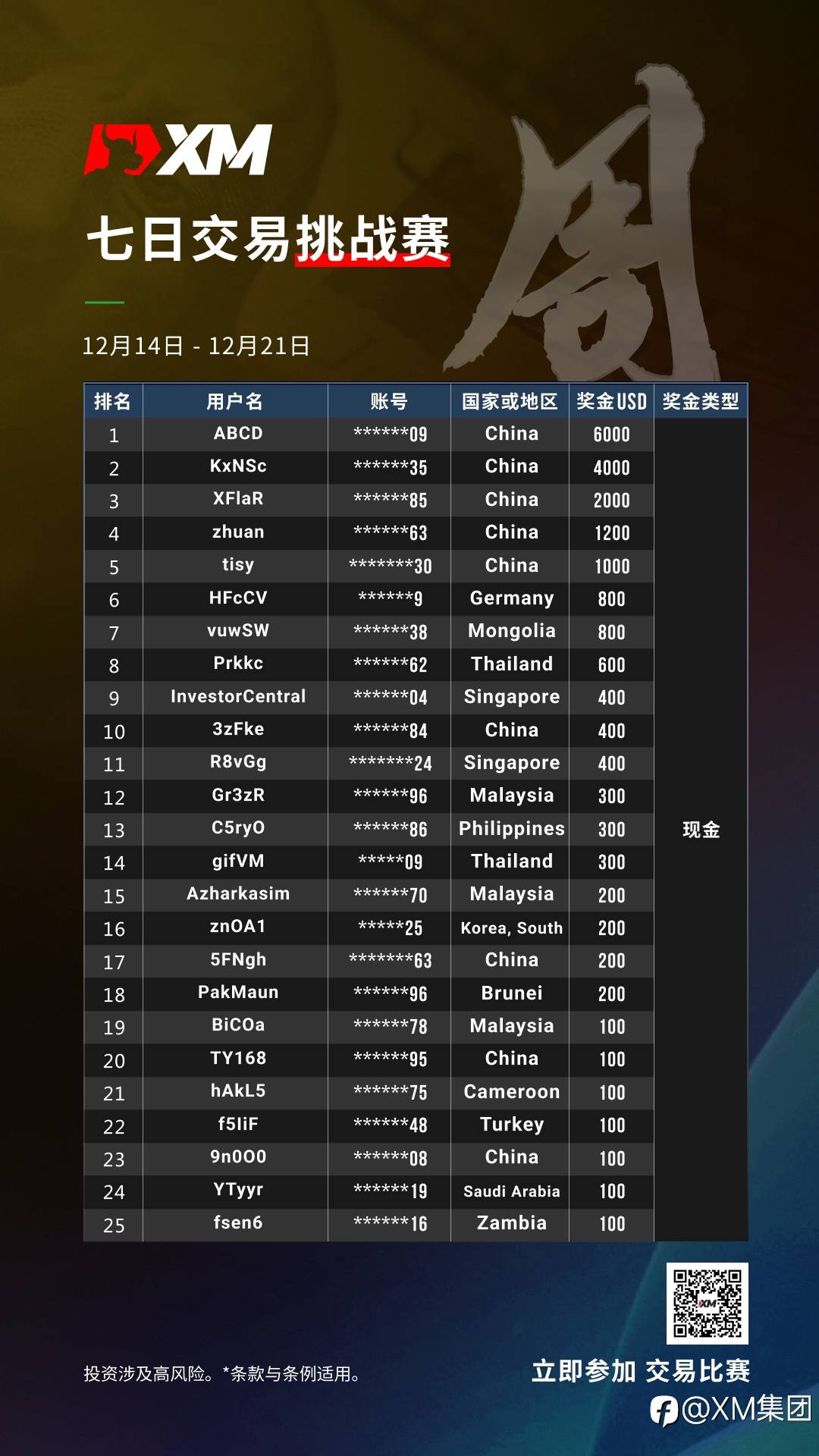12.14-12.21 XM交易比赛获奖名单公布