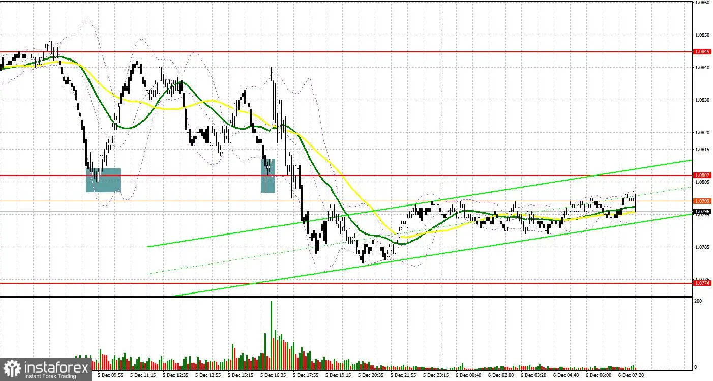 EUR/USD: rencana trading untuk sesi Eropa pada 6 Desember, 2023. Laporan COT dan ulasan dari trading kemarin. Sikap Dovish dari pejabat ECB menekan euro