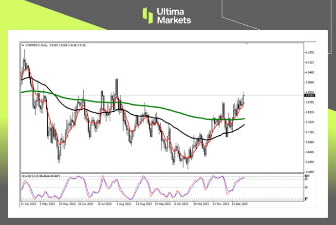 Focus on COPPER today – 28th December 2023