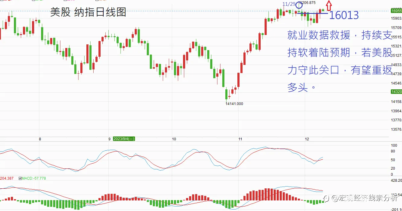 美国就业数据能否再次神救援?