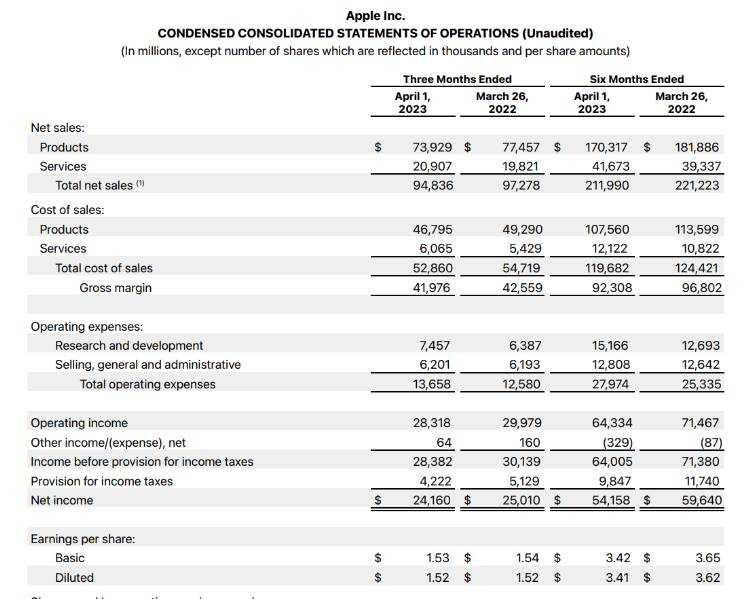 苹果公司（AAPL）财报解读2023