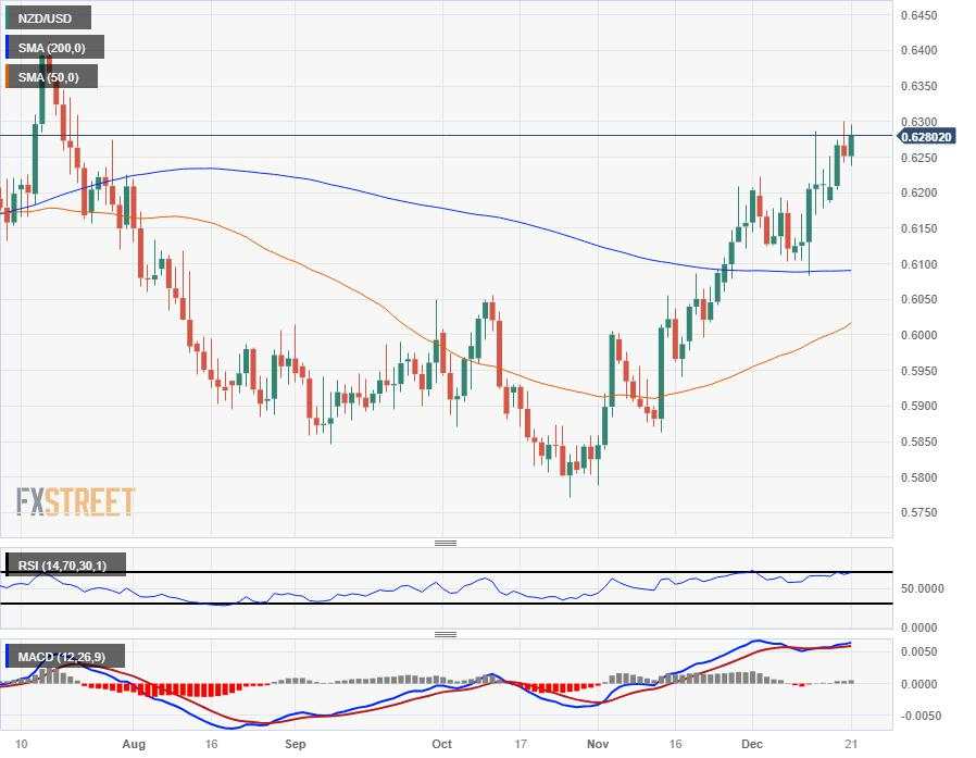 NZD/USD catches a ride on broad-market risk bid but fails to recapture 0.6300