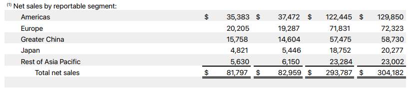 苹果公司（AAPL）财报解读2023