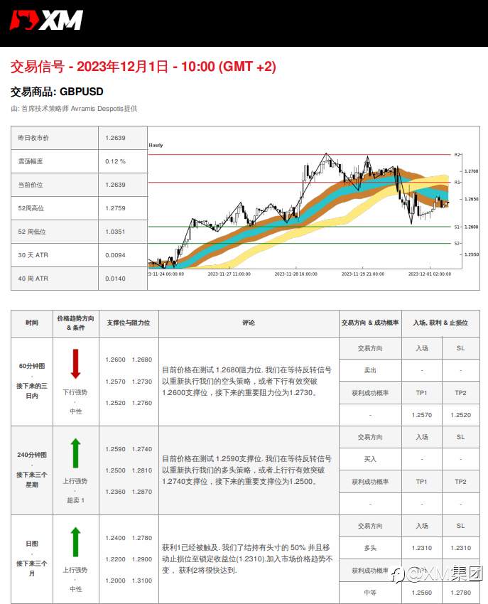 12/01 交易信号 - GBPUSD
