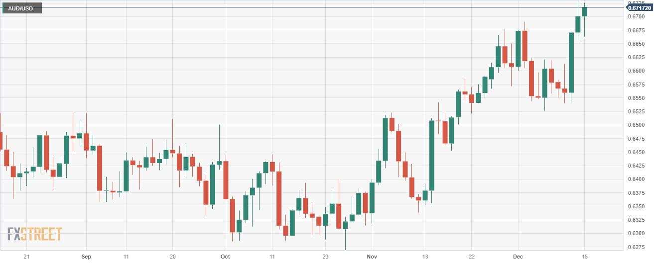 AUD/USD holds gains after US S&P PMI data, USD still weak