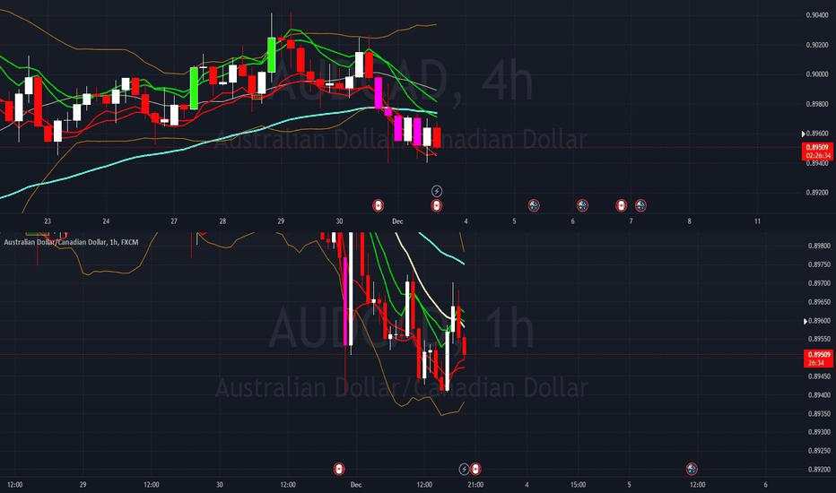 AUDCAD Possilbe Short (BBMA OA)