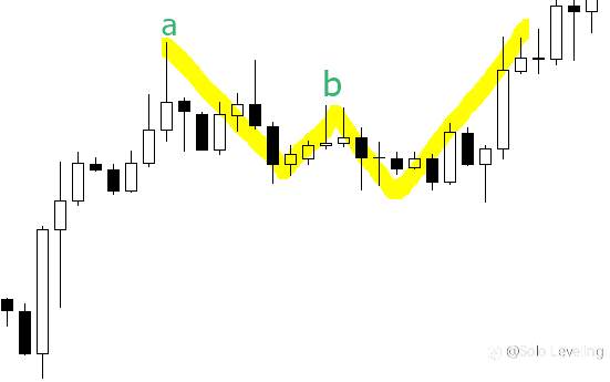 What if we traded using double top and double bottom patterns throughout 2023?