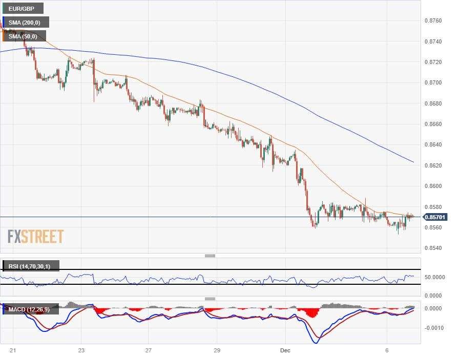 EUR/GBP consolidates just above 0.8560 as Euro and Pound Sterling fight for last place