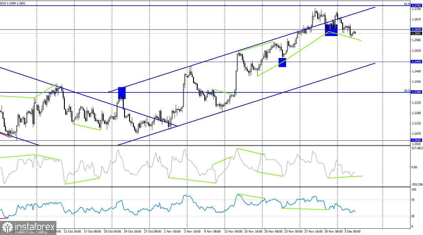 GBP/USD. 6 Desember. Trader menunggu pidato Bailey