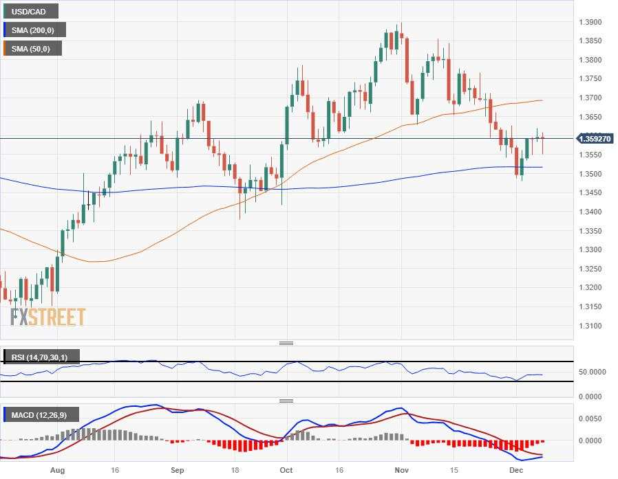 Canadian Dollar sees a mild Friday recovery amidst choppy post-NFP markets