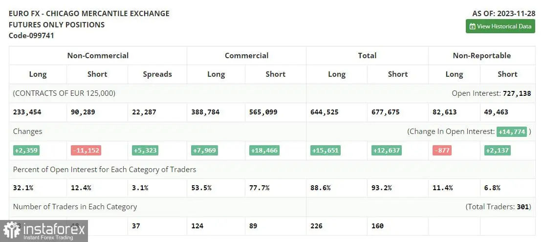 EUR/USD: rencana trading untuk sesi Eropa pada 6 Desember, 2023. Laporan COT dan ulasan dari trading kemarin. Sikap Dovish dari pejabat ECB menekan euro